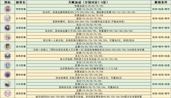 冒险小分队勋章系统全面解析说明